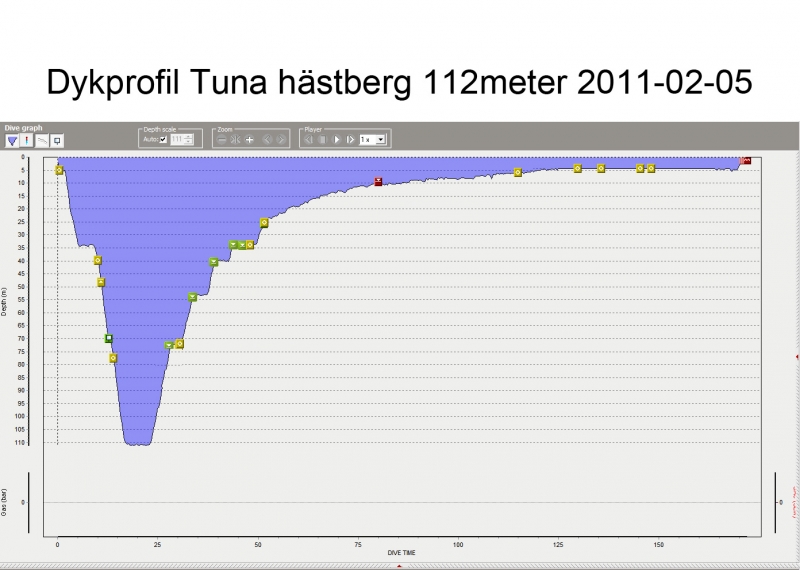 Dykprofil fr djupdyk i Tuna Hstberg 112m